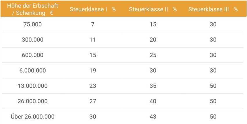 Schenkungssteuer im Jahr 2015