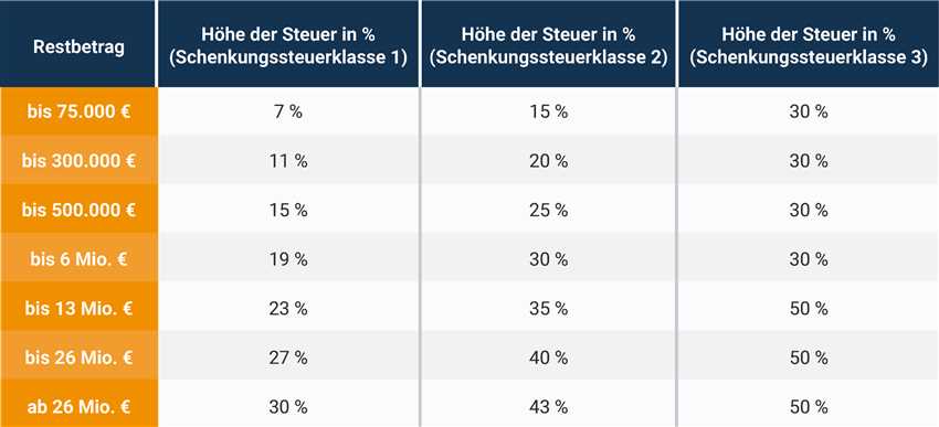 Wie hoch ist die Schenkungssteuer?