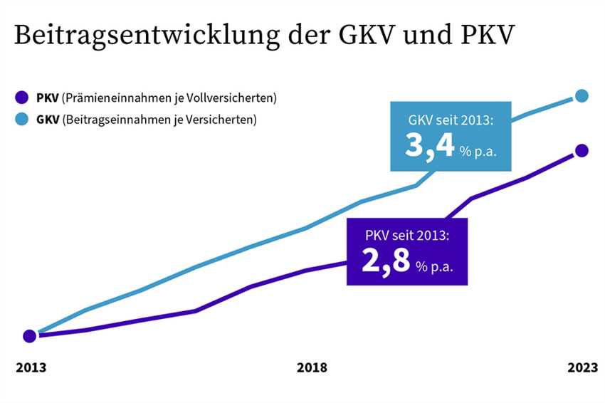 Zahlungspflicht des Krankenkassenbeitrags