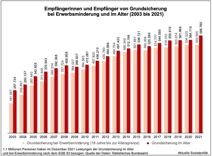 Berechnung der Grundsicherung