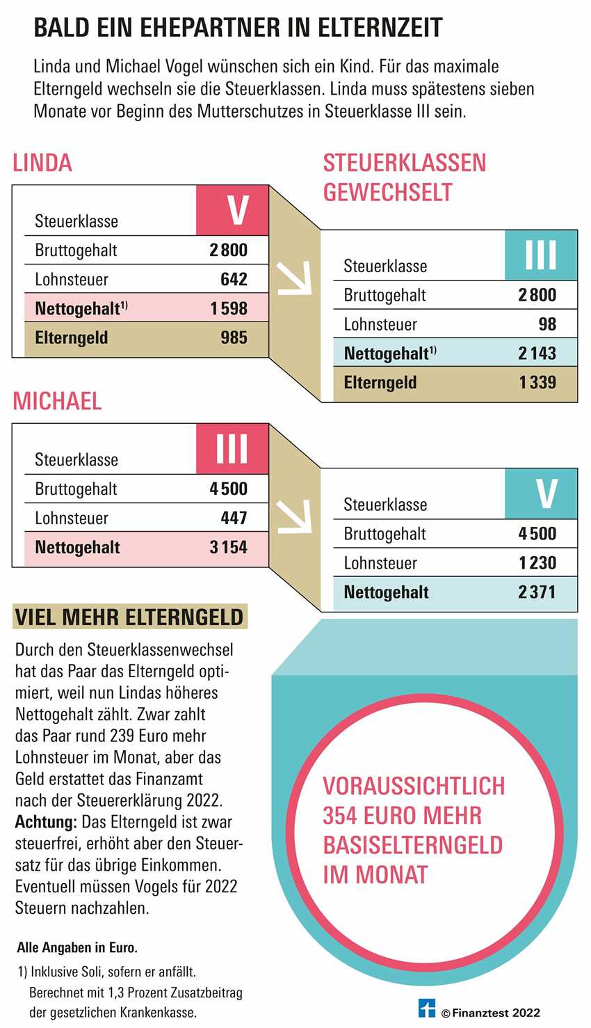 Weitere Informationen zur Lohnsteuerklasse 1