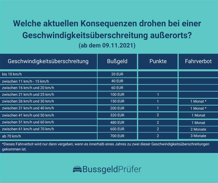 1. Bußgeldbescheid bei zulässiger Geschwindigkeit von 100 km/h