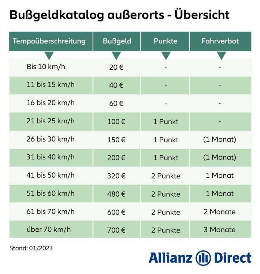 Weitere Entwicklungen und Änderungen im Bußgeldsystem