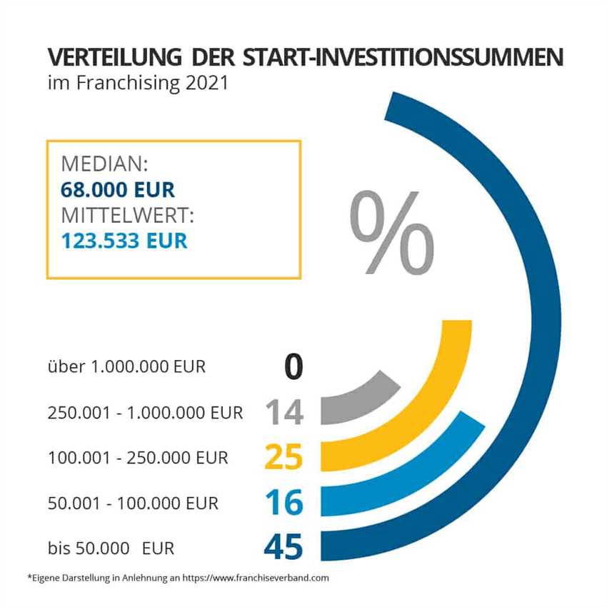 Welche Kosten gibt es beim Start eines Franchise?