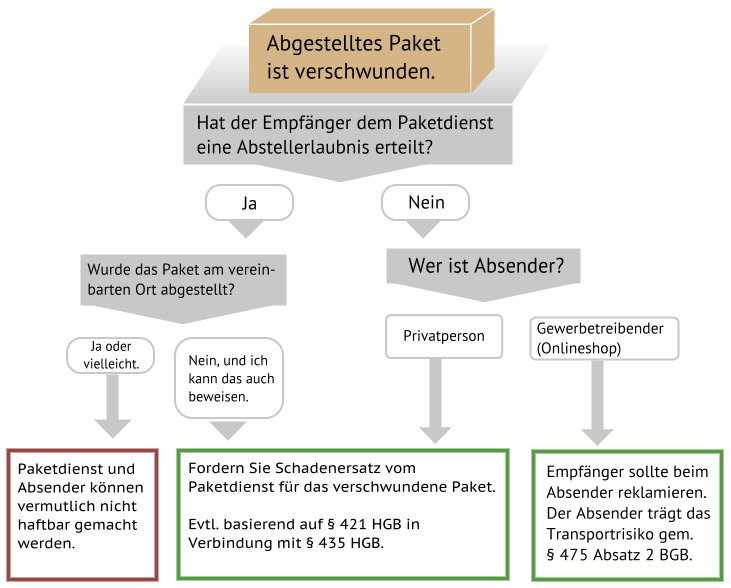 3. Kontaktieren Sie den Verkäufer