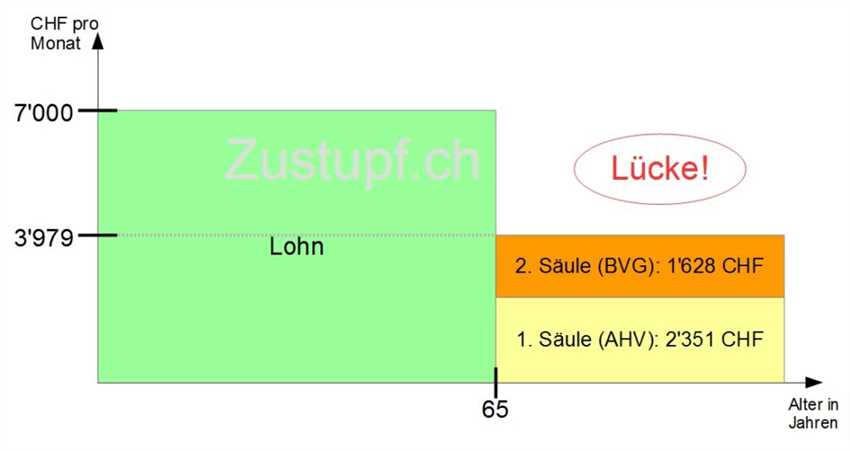 Zahlung zum 1. des Monats