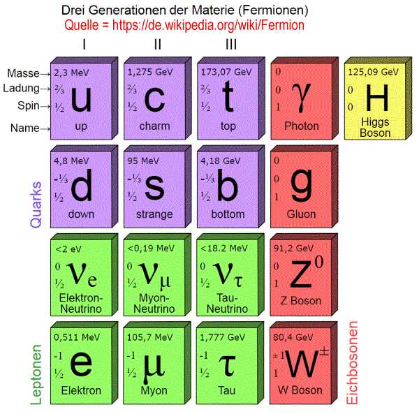 Chemische Reaktionen und Eigenschaften von Elementen